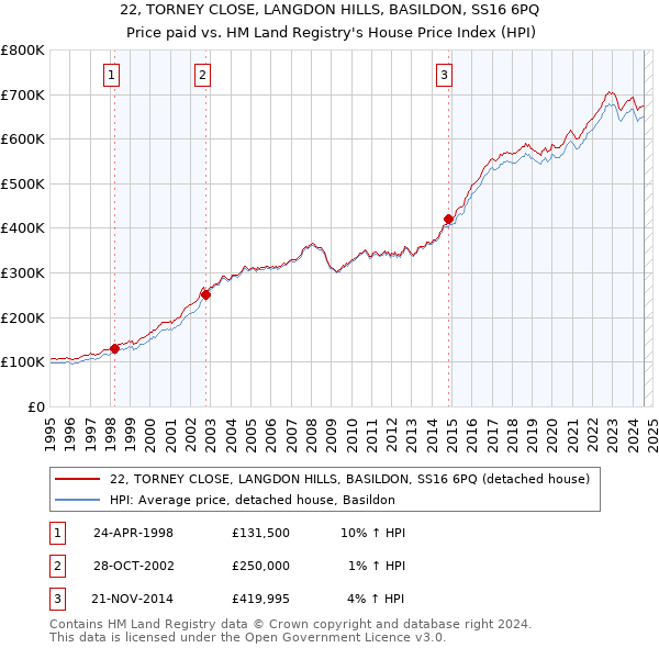 22, TORNEY CLOSE, LANGDON HILLS, BASILDON, SS16 6PQ: Price paid vs HM Land Registry's House Price Index