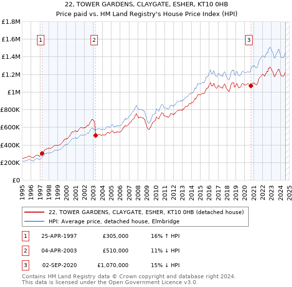 22, TOWER GARDENS, CLAYGATE, ESHER, KT10 0HB: Price paid vs HM Land Registry's House Price Index