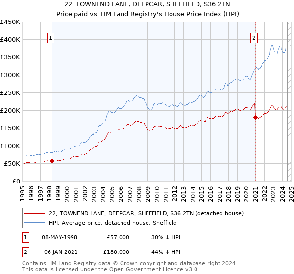 22, TOWNEND LANE, DEEPCAR, SHEFFIELD, S36 2TN: Price paid vs HM Land Registry's House Price Index