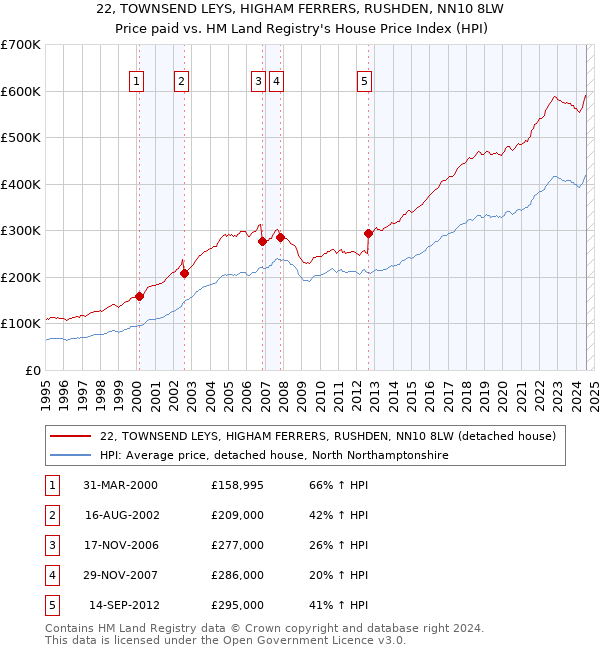 22, TOWNSEND LEYS, HIGHAM FERRERS, RUSHDEN, NN10 8LW: Price paid vs HM Land Registry's House Price Index