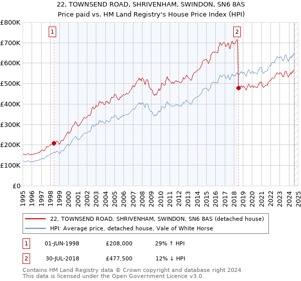 22, TOWNSEND ROAD, SHRIVENHAM, SWINDON, SN6 8AS: Price paid vs HM Land Registry's House Price Index