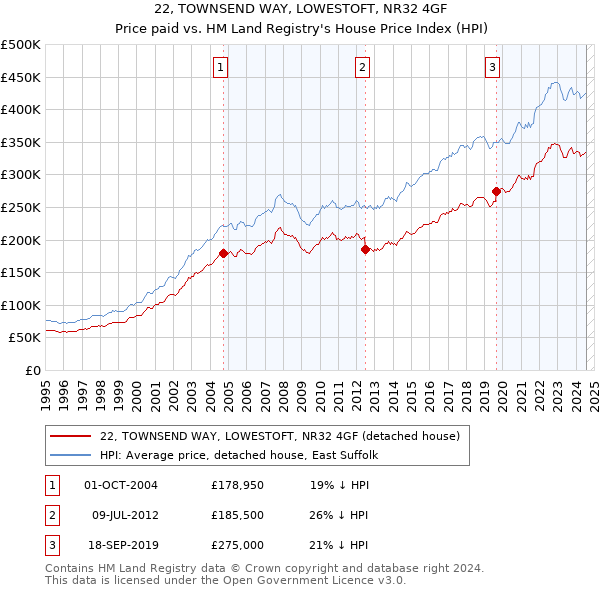 22, TOWNSEND WAY, LOWESTOFT, NR32 4GF: Price paid vs HM Land Registry's House Price Index