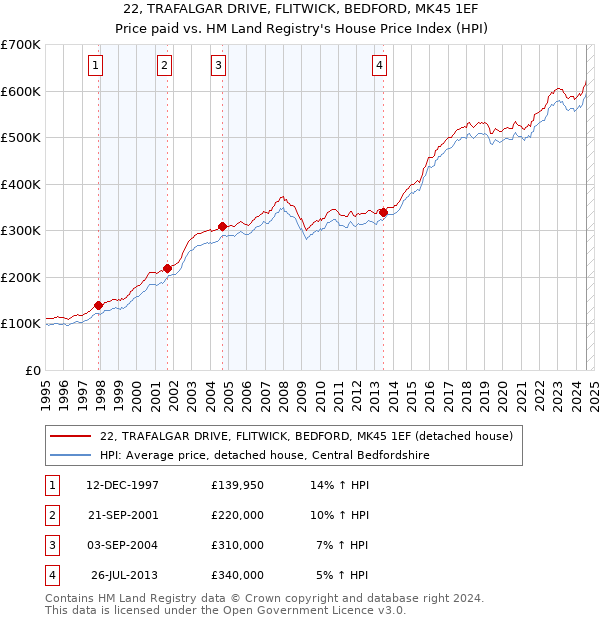 22, TRAFALGAR DRIVE, FLITWICK, BEDFORD, MK45 1EF: Price paid vs HM Land Registry's House Price Index