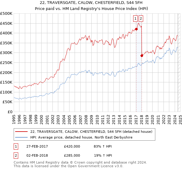 22, TRAVERSGATE, CALOW, CHESTERFIELD, S44 5FH: Price paid vs HM Land Registry's House Price Index