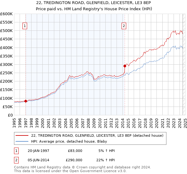 22, TREDINGTON ROAD, GLENFIELD, LEICESTER, LE3 8EP: Price paid vs HM Land Registry's House Price Index