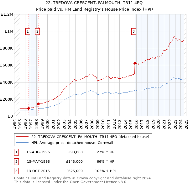 22, TREDOVA CRESCENT, FALMOUTH, TR11 4EQ: Price paid vs HM Land Registry's House Price Index