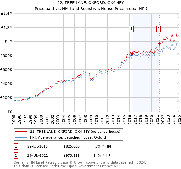 22, TREE LANE, OXFORD, OX4 4EY: Price paid vs HM Land Registry's House Price Index