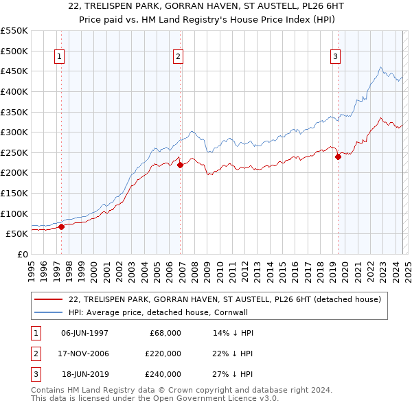 22, TRELISPEN PARK, GORRAN HAVEN, ST AUSTELL, PL26 6HT: Price paid vs HM Land Registry's House Price Index