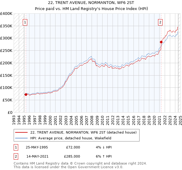 22, TRENT AVENUE, NORMANTON, WF6 2ST: Price paid vs HM Land Registry's House Price Index