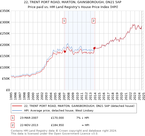 22, TRENT PORT ROAD, MARTON, GAINSBOROUGH, DN21 5AP: Price paid vs HM Land Registry's House Price Index