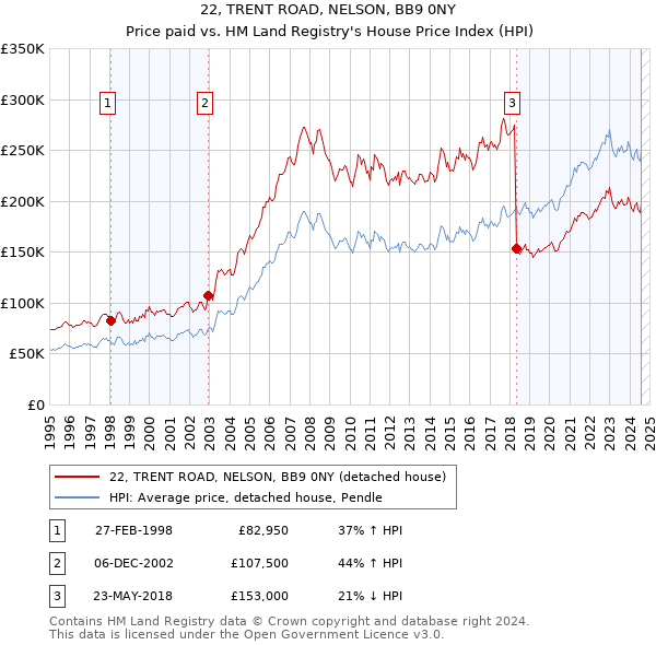 22, TRENT ROAD, NELSON, BB9 0NY: Price paid vs HM Land Registry's House Price Index