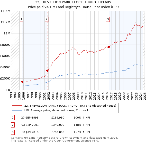 22, TREVALLION PARK, FEOCK, TRURO, TR3 6RS: Price paid vs HM Land Registry's House Price Index