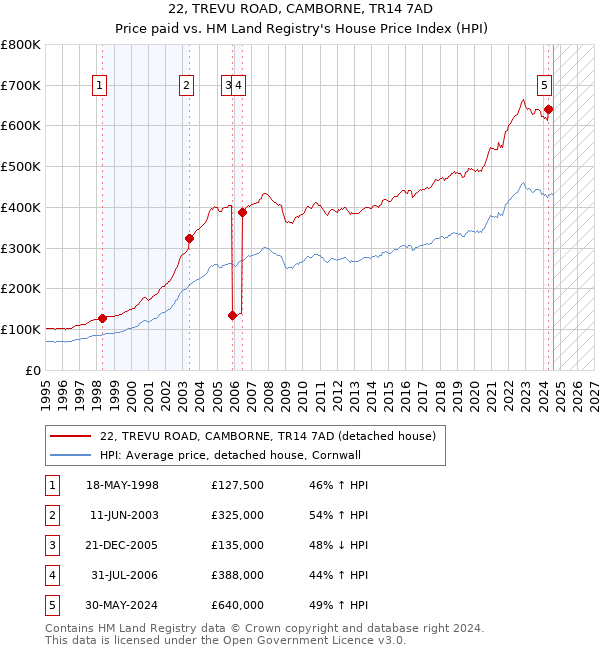 22, TREVU ROAD, CAMBORNE, TR14 7AD: Price paid vs HM Land Registry's House Price Index