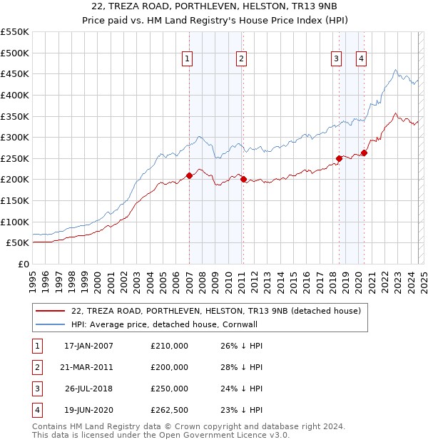 22, TREZA ROAD, PORTHLEVEN, HELSTON, TR13 9NB: Price paid vs HM Land Registry's House Price Index