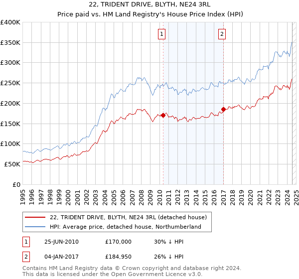 22, TRIDENT DRIVE, BLYTH, NE24 3RL: Price paid vs HM Land Registry's House Price Index