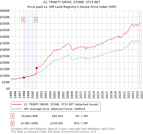 22, TRINITY DRIVE, STONE, ST15 8ET: Price paid vs HM Land Registry's House Price Index