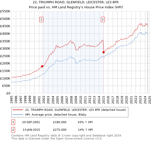 22, TRIUMPH ROAD, GLENFIELD, LEICESTER, LE3 8FR: Price paid vs HM Land Registry's House Price Index