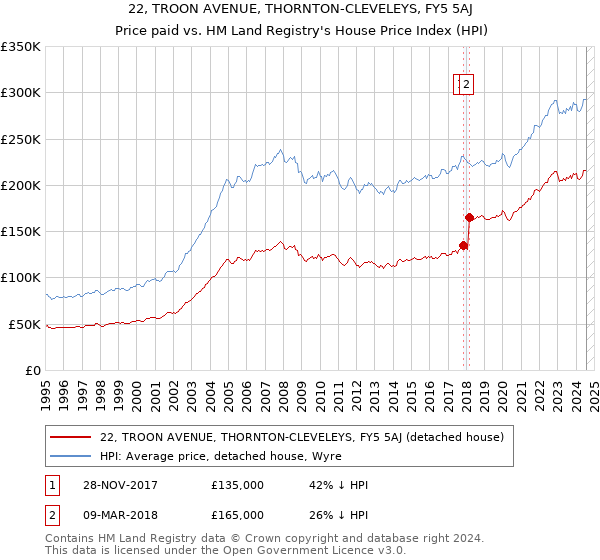 22, TROON AVENUE, THORNTON-CLEVELEYS, FY5 5AJ: Price paid vs HM Land Registry's House Price Index