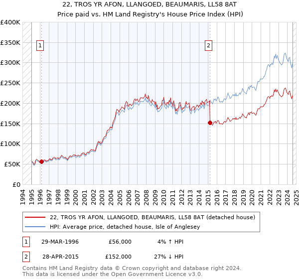 22, TROS YR AFON, LLANGOED, BEAUMARIS, LL58 8AT: Price paid vs HM Land Registry's House Price Index