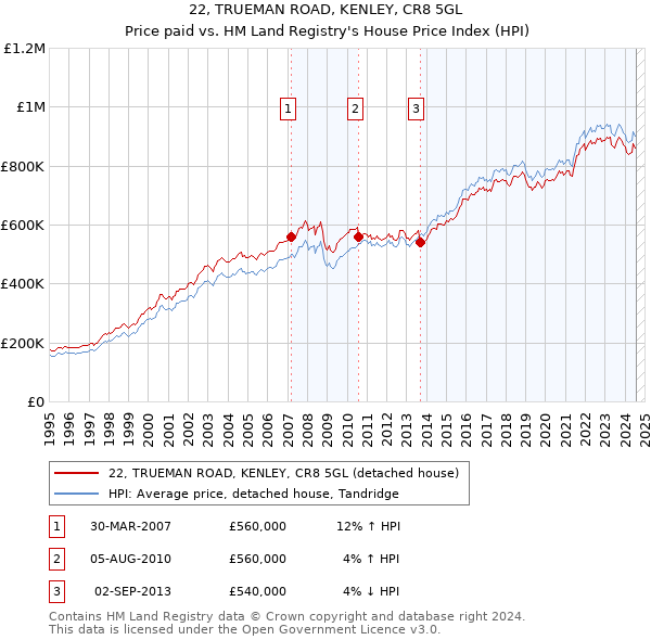 22, TRUEMAN ROAD, KENLEY, CR8 5GL: Price paid vs HM Land Registry's House Price Index