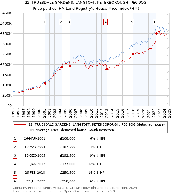 22, TRUESDALE GARDENS, LANGTOFT, PETERBOROUGH, PE6 9QG: Price paid vs HM Land Registry's House Price Index