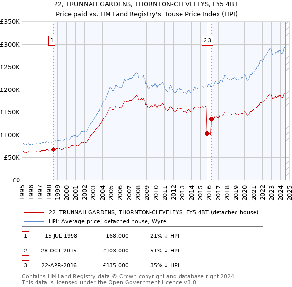 22, TRUNNAH GARDENS, THORNTON-CLEVELEYS, FY5 4BT: Price paid vs HM Land Registry's House Price Index