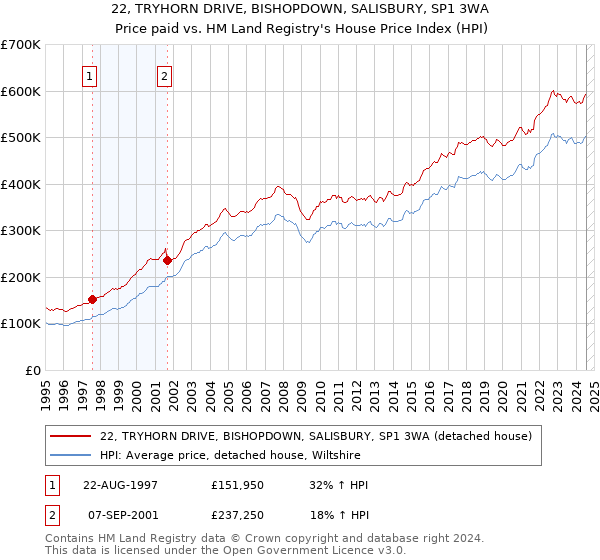 22, TRYHORN DRIVE, BISHOPDOWN, SALISBURY, SP1 3WA: Price paid vs HM Land Registry's House Price Index