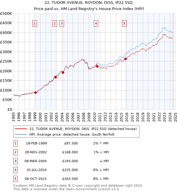 22, TUDOR AVENUE, ROYDON, DISS, IP22 5SQ: Price paid vs HM Land Registry's House Price Index