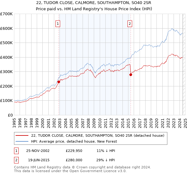 22, TUDOR CLOSE, CALMORE, SOUTHAMPTON, SO40 2SR: Price paid vs HM Land Registry's House Price Index