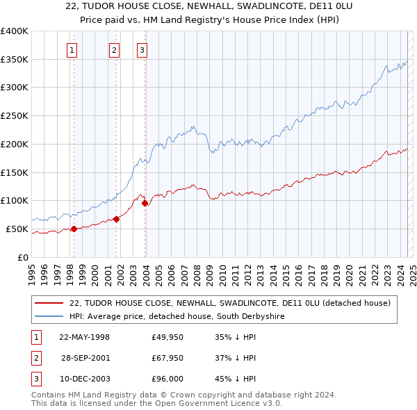 22, TUDOR HOUSE CLOSE, NEWHALL, SWADLINCOTE, DE11 0LU: Price paid vs HM Land Registry's House Price Index