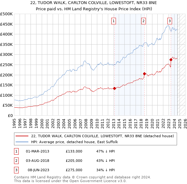 22, TUDOR WALK, CARLTON COLVILLE, LOWESTOFT, NR33 8NE: Price paid vs HM Land Registry's House Price Index