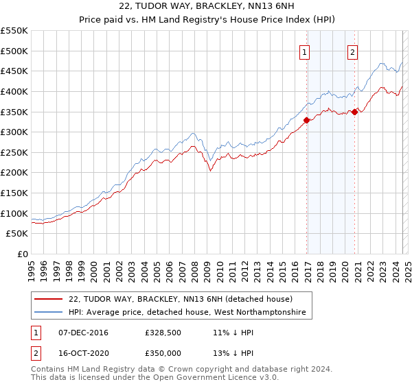 22, TUDOR WAY, BRACKLEY, NN13 6NH: Price paid vs HM Land Registry's House Price Index