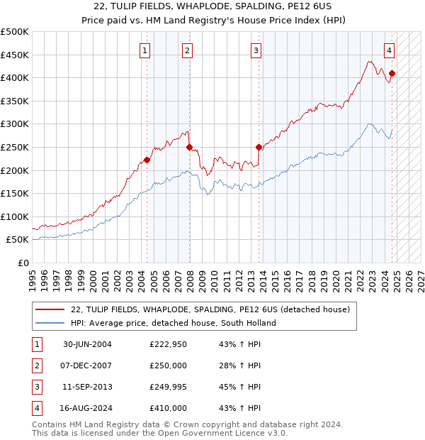 22, TULIP FIELDS, WHAPLODE, SPALDING, PE12 6US: Price paid vs HM Land Registry's House Price Index