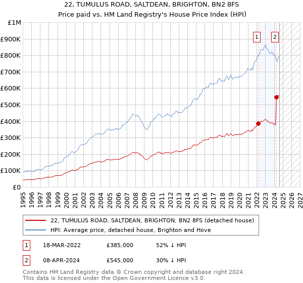 22, TUMULUS ROAD, SALTDEAN, BRIGHTON, BN2 8FS: Price paid vs HM Land Registry's House Price Index