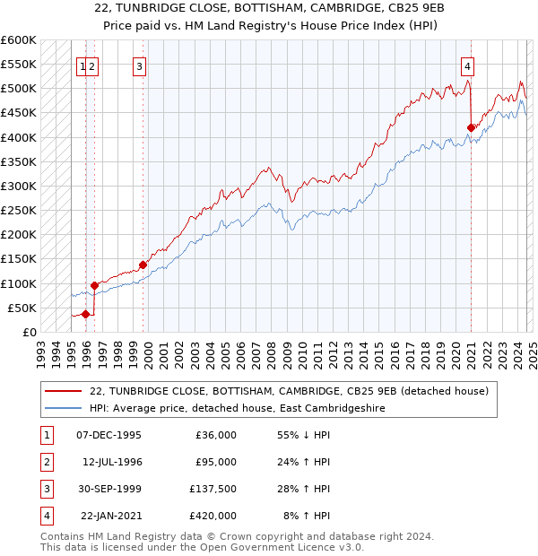 22, TUNBRIDGE CLOSE, BOTTISHAM, CAMBRIDGE, CB25 9EB: Price paid vs HM Land Registry's House Price Index