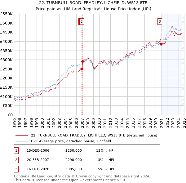 22, TURNBULL ROAD, FRADLEY, LICHFIELD, WS13 8TB: Price paid vs HM Land Registry's House Price Index