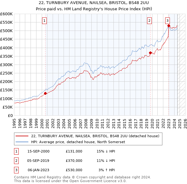 22, TURNBURY AVENUE, NAILSEA, BRISTOL, BS48 2UU: Price paid vs HM Land Registry's House Price Index