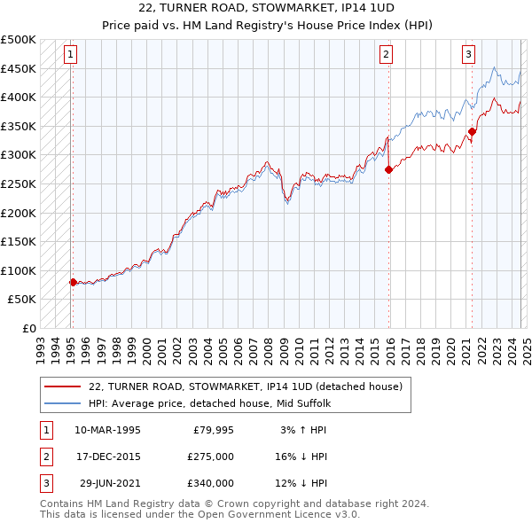 22, TURNER ROAD, STOWMARKET, IP14 1UD: Price paid vs HM Land Registry's House Price Index