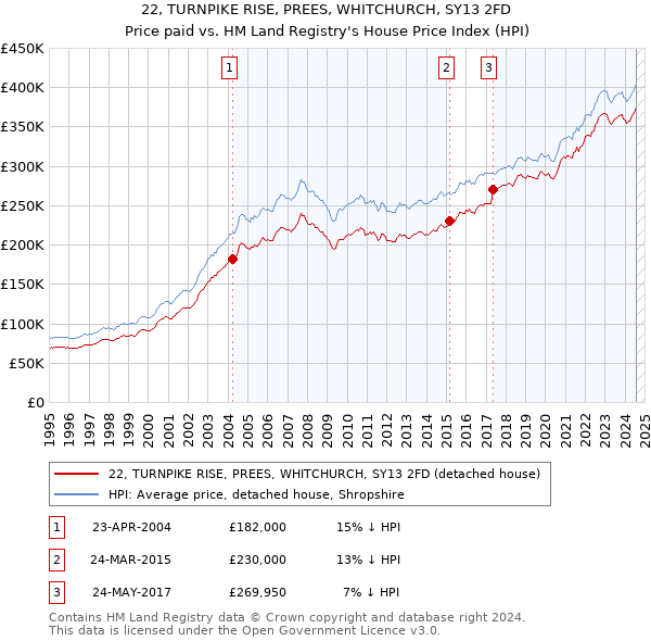 22, TURNPIKE RISE, PREES, WHITCHURCH, SY13 2FD: Price paid vs HM Land Registry's House Price Index