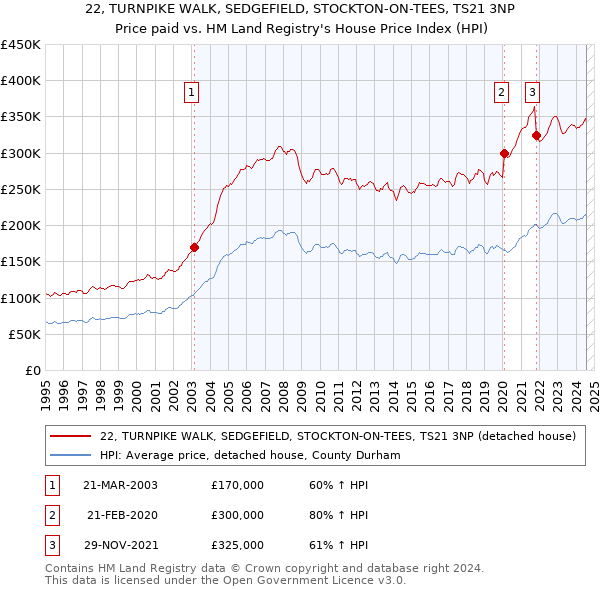 22, TURNPIKE WALK, SEDGEFIELD, STOCKTON-ON-TEES, TS21 3NP: Price paid vs HM Land Registry's House Price Index