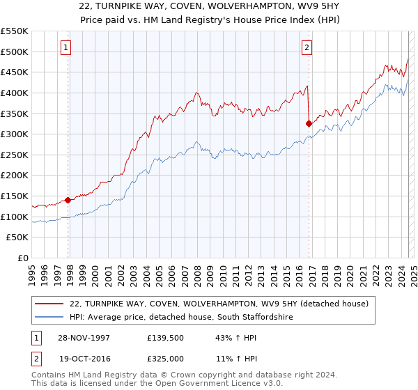 22, TURNPIKE WAY, COVEN, WOLVERHAMPTON, WV9 5HY: Price paid vs HM Land Registry's House Price Index