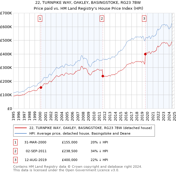 22, TURNPIKE WAY, OAKLEY, BASINGSTOKE, RG23 7BW: Price paid vs HM Land Registry's House Price Index