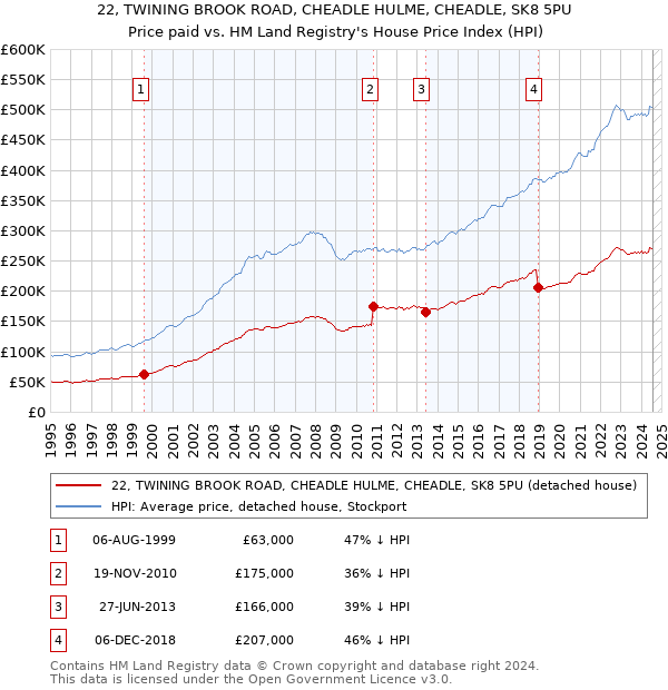 22, TWINING BROOK ROAD, CHEADLE HULME, CHEADLE, SK8 5PU: Price paid vs HM Land Registry's House Price Index