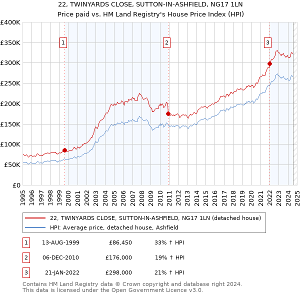 22, TWINYARDS CLOSE, SUTTON-IN-ASHFIELD, NG17 1LN: Price paid vs HM Land Registry's House Price Index