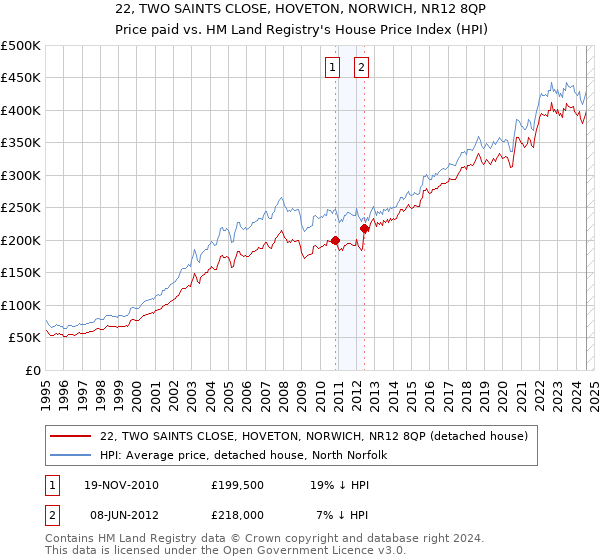 22, TWO SAINTS CLOSE, HOVETON, NORWICH, NR12 8QP: Price paid vs HM Land Registry's House Price Index