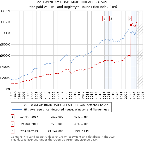 22, TWYNHAM ROAD, MAIDENHEAD, SL6 5AS: Price paid vs HM Land Registry's House Price Index