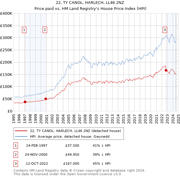 22, TY CANOL, HARLECH, LL46 2NZ: Price paid vs HM Land Registry's House Price Index