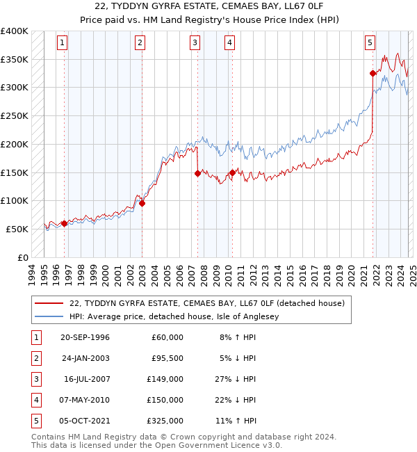 22, TYDDYN GYRFA ESTATE, CEMAES BAY, LL67 0LF: Price paid vs HM Land Registry's House Price Index