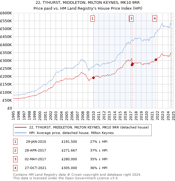 22, TYHURST, MIDDLETON, MILTON KEYNES, MK10 9RR: Price paid vs HM Land Registry's House Price Index