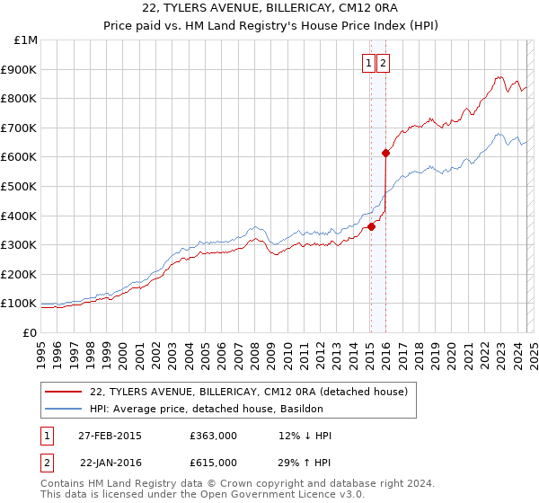 22, TYLERS AVENUE, BILLERICAY, CM12 0RA: Price paid vs HM Land Registry's House Price Index